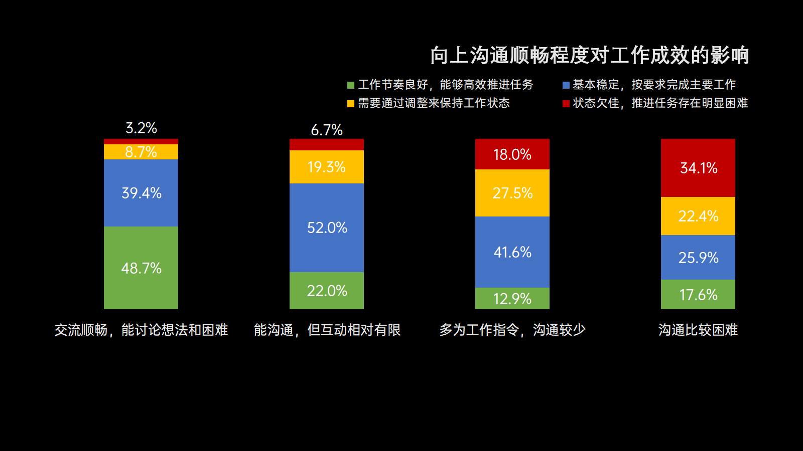 upfile 向上沟通顺畅程度对工作成效的影响.png